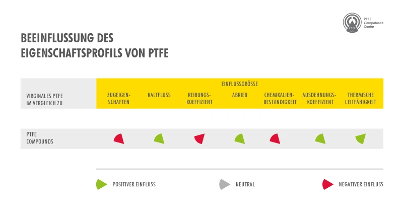 ptfe beinflussung eigenschaften.