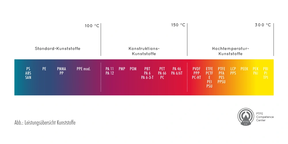 ptfe leistungsuebersicht kunststoffe kompetenz.